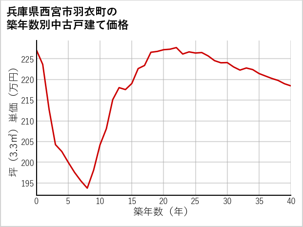 兵庫県西宮市羽衣町の築年数別の中古戸建て坪単価