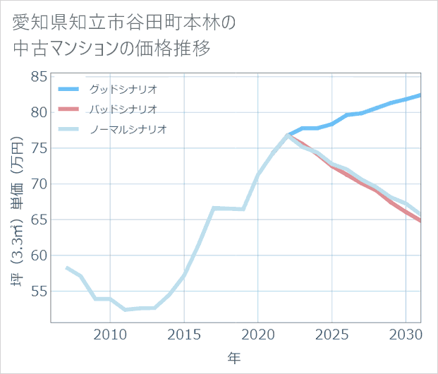 愛知県知立市谷田町本林の中古マンション価格推移
