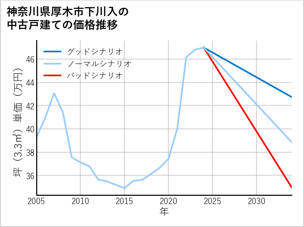 神奈川県厚木市下川入の中古戸建て価格推移