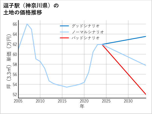 逗子駅（神奈川県）の土地価格推移