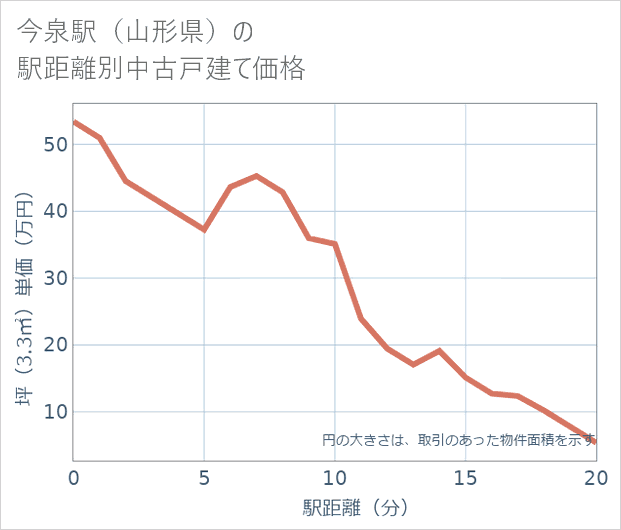 今泉駅(山形県)の徒歩距離別の中古戸建て坪単価