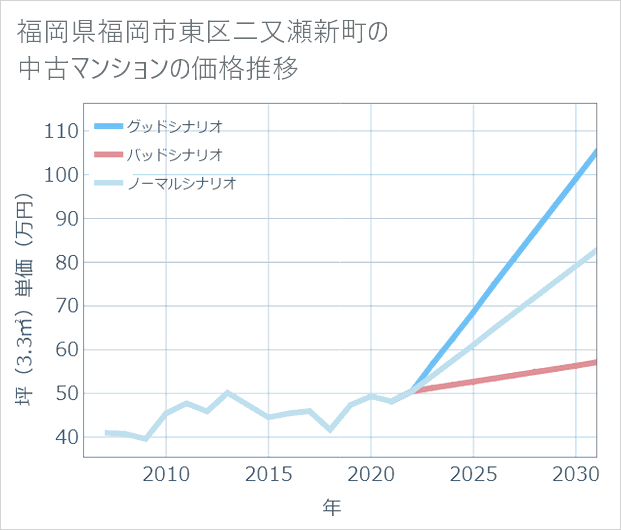 福岡県福岡市東区二又瀬新町の中古マンション価格推移