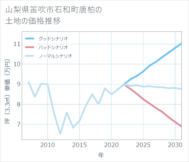 山梨県笛吹市石和町唐柏の土地価格推移