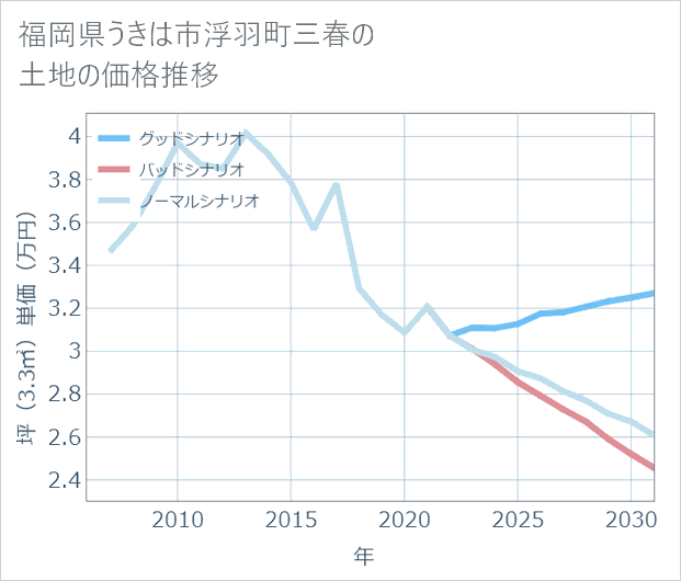 福岡県うきは市浮羽町三春の土地価格推移