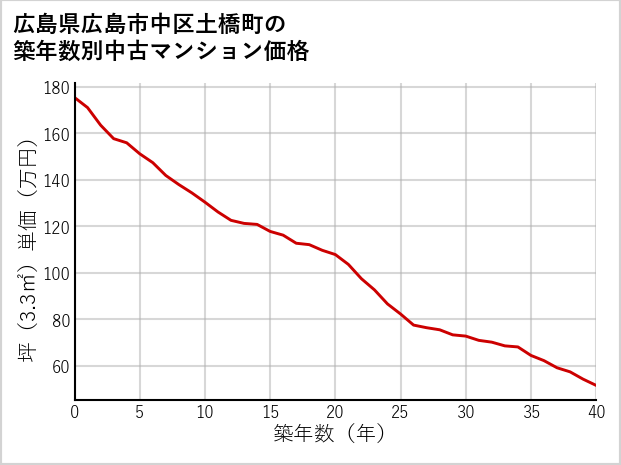 広島県広島市中区土橋町の築年数別の中古マンション坪単価