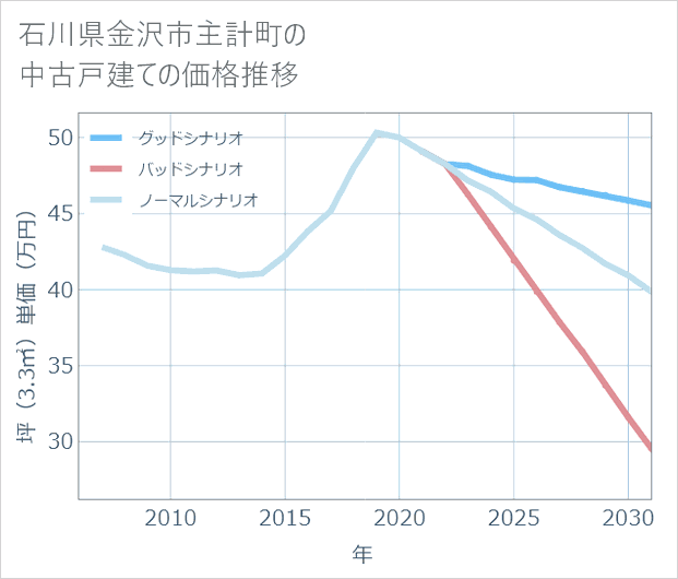 石川県金沢市主計町の中古戸建て価格推移