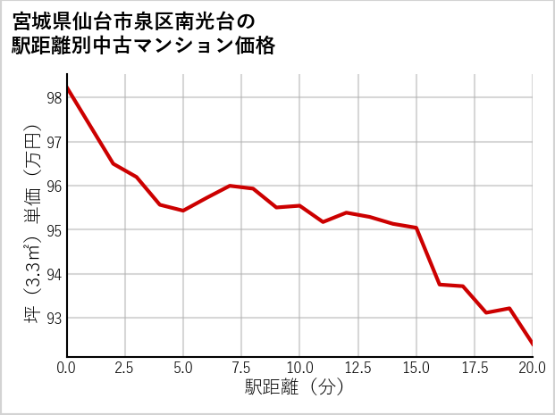 宮城県仙台市泉区南光台の徒歩距離別の中古マンション坪単価
