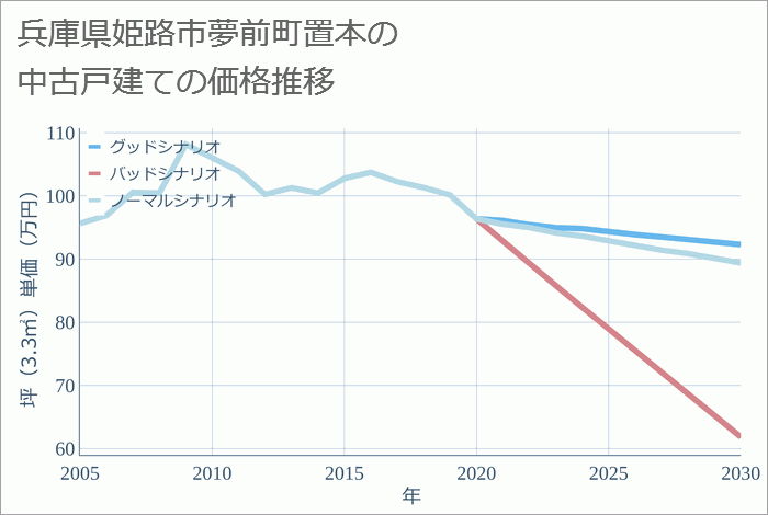 兵庫県姫路市夢前町置本の中古戸建て価格推移