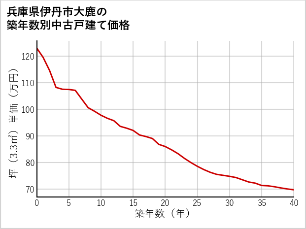 兵庫県伊丹市大鹿の築年数別の中古戸建て坪単価