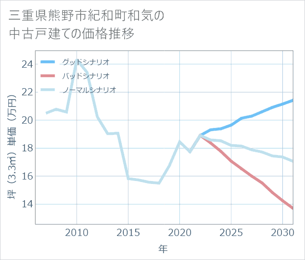 三重県熊野市紀和町和気の中古戸建て価格推移