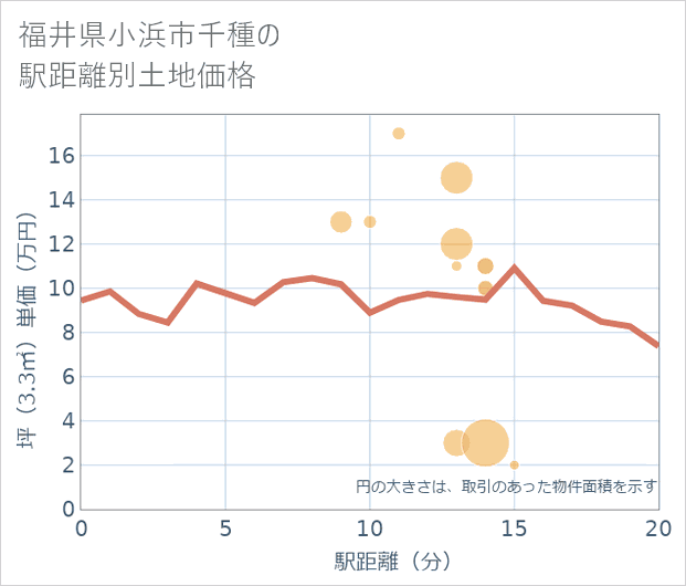福井県小浜市千種の徒歩距離別の土地坪単価