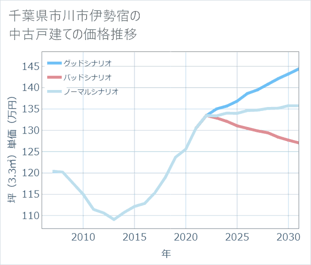 千葉県市川市伊勢宿の中古戸建て価格推移