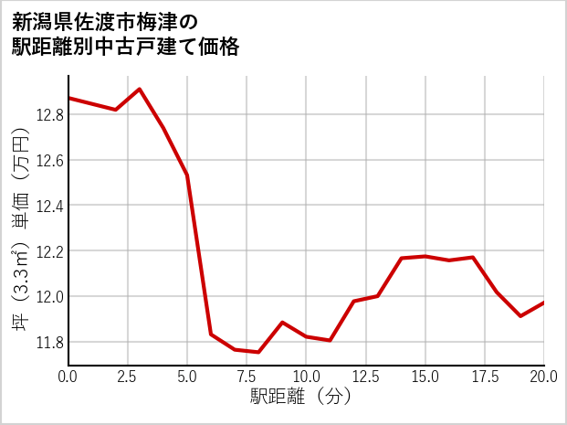 新潟県佐渡市梅津の徒歩距離別の中古戸建て坪単価