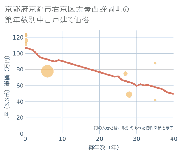 京都府京都市右京区太秦西蜂岡町の築年数別の中古戸建て坪単価