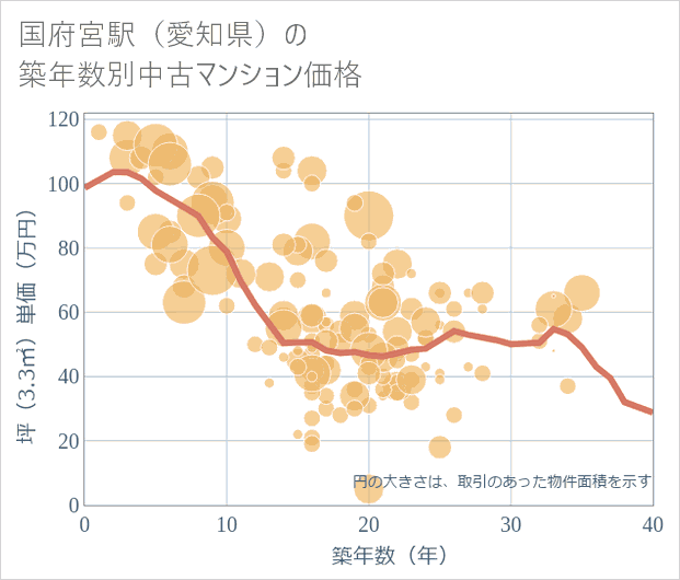 国府宮駅(愛知県)の築年数別の中古マンション坪単価
