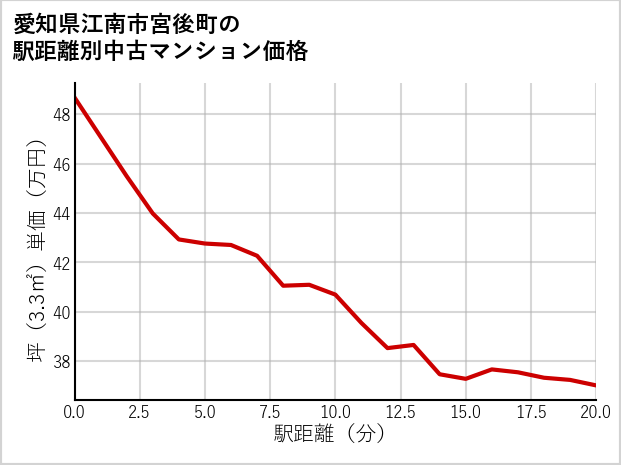 愛知県江南市宮後町の徒歩距離別の中古マンション坪単価