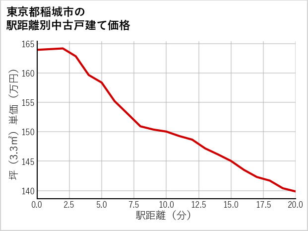 東京都稲城市の徒歩距離別の中古戸建て坪単価