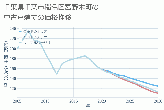 千葉県千葉市稲毛区宮野木町の中古戸建て価格推移