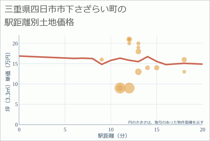 三重県四日市市下さざらい町の徒歩距離別の土地坪単価