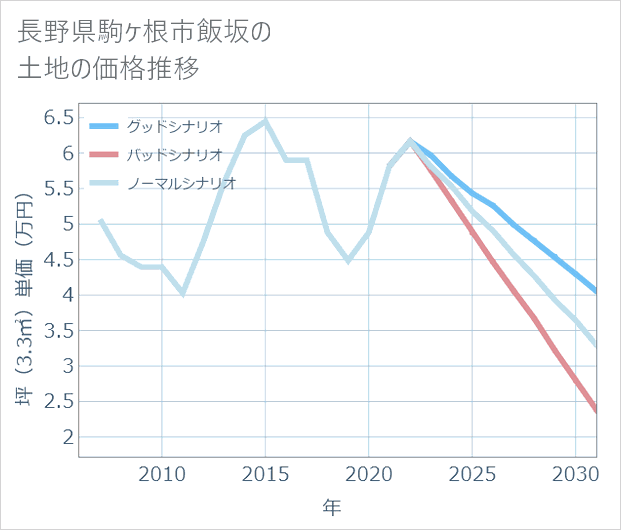 長野県駒ケ根市飯坂の土地価格推移