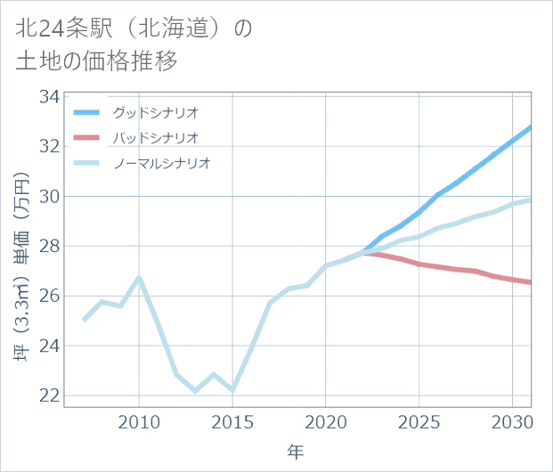 北24条駅(北海道)の土地価格推移