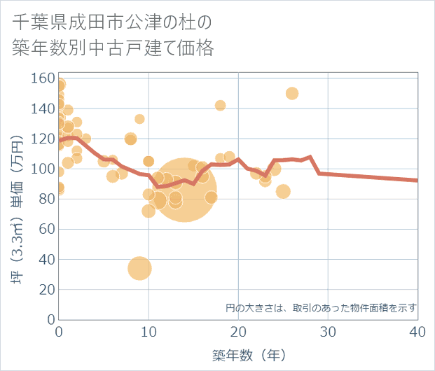 千葉県成田市公津の杜の築年数別の中古戸建て坪単価