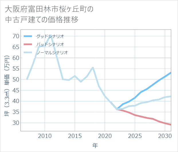 大阪府富田林市桜ケ丘町の中古戸建て価格推移
