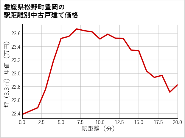 愛媛県松野町豊岡の徒歩距離別の中古戸建て坪単価