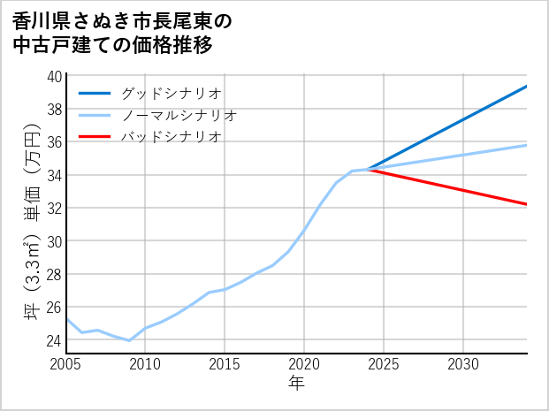 香川県さぬき市長尾東の中古戸建て価格推移