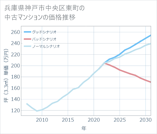 兵庫県神戸市中央区東町の中古マンション価格推移