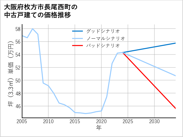 大阪府枚方市長尾西町の中古戸建て価格推移