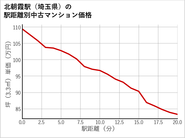 北朝霞駅（埼玉県）の徒歩距離別の中古マンション坪単価