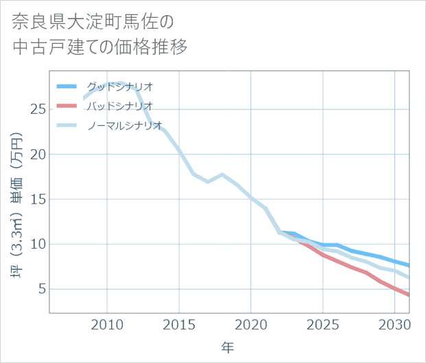 奈良県大淀町馬佐の中古戸建て価格推移