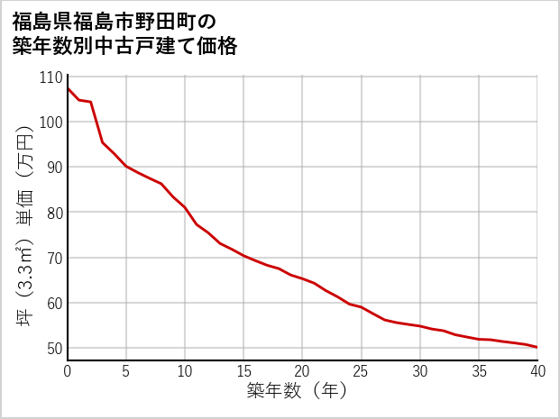 福島県福島市野田町の築年数別の中古戸建て坪単価