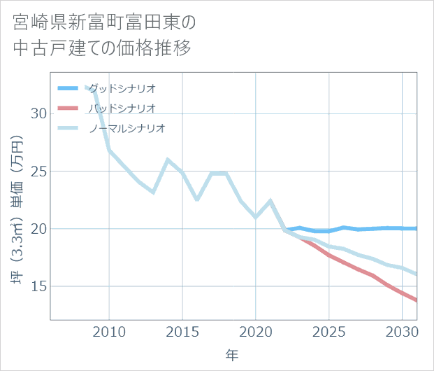 宮崎県新富町富田東の中古戸建て価格推移