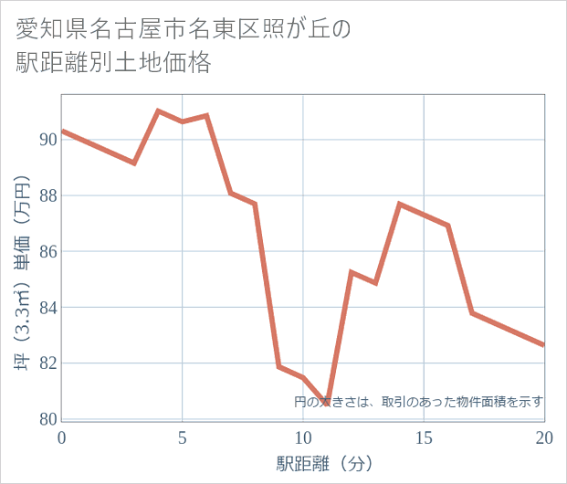 愛知県名古屋市名東区照が丘の徒歩距離別の土地坪単価