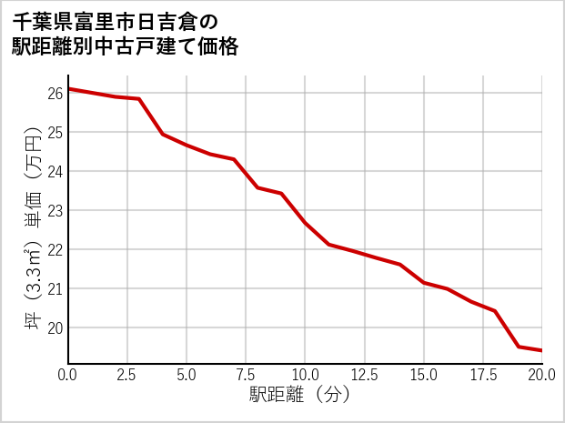 千葉県富里市日吉倉の徒歩距離別の中古戸建て坪単価