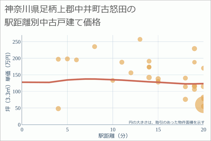 神奈川県足柄上郡中井町古怒田の徒歩距離別の中古戸建て坪単価