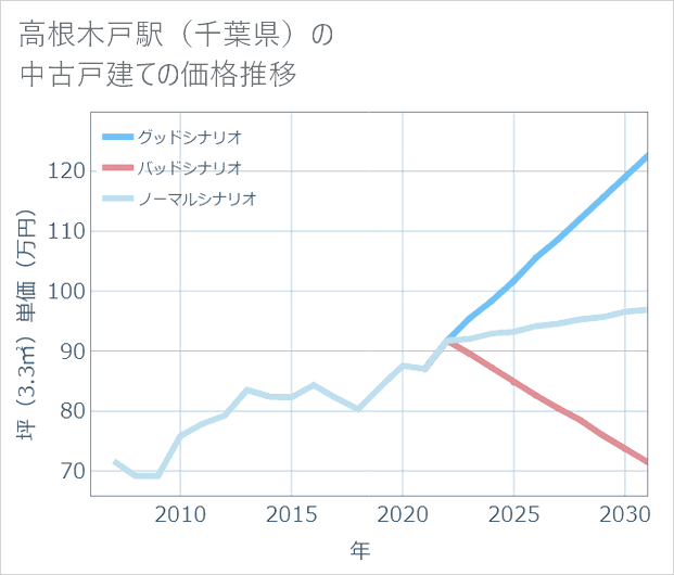 高根木戸駅(千葉県)の中古戸建て価格推移