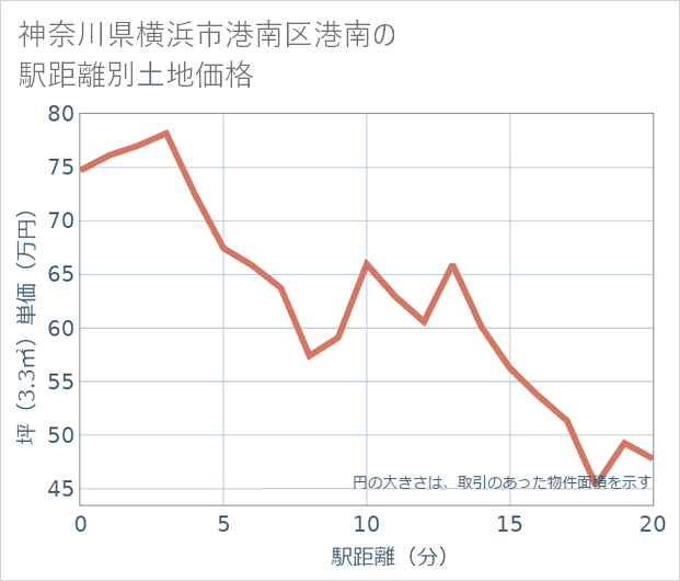 神奈川県横浜市港南区港南の徒歩距離別の土地坪単価