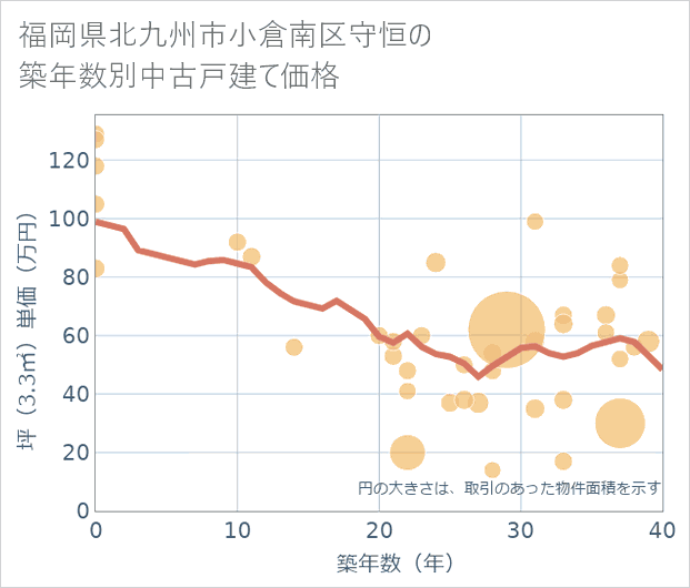 福岡県北九州市小倉南区守恒の築年数別の中古戸建て坪単価