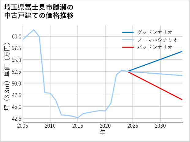 埼玉県富士見市勝瀬の中古戸建て価格推移