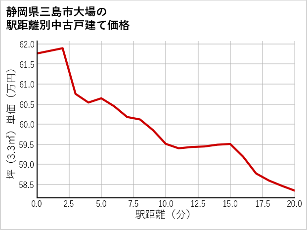 静岡県三島市大場の徒歩距離別の中古戸建て坪単価
