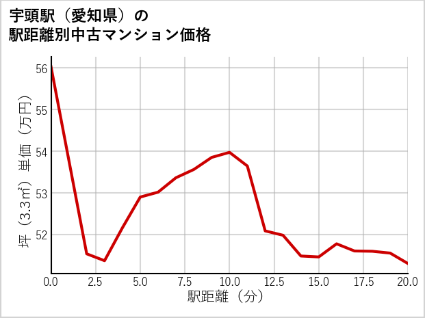 宇頭駅（愛知県）の徒歩距離別の中古マンション坪単価