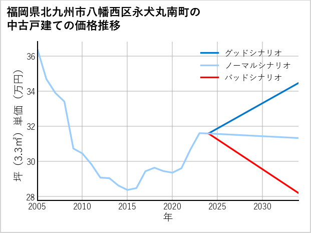 福岡県北九州市八幡西区永犬丸南町の中古戸建て価格推移