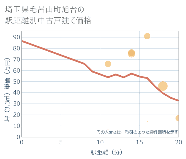 埼玉県毛呂山町旭台の徒歩距離別の中古戸建て坪単価