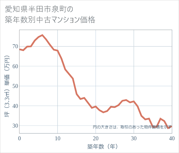 愛知県半田市泉町の築年数別の中古マンション坪単価