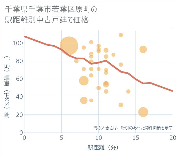 千葉県千葉市若葉区原町の徒歩距離別の中古戸建て坪単価