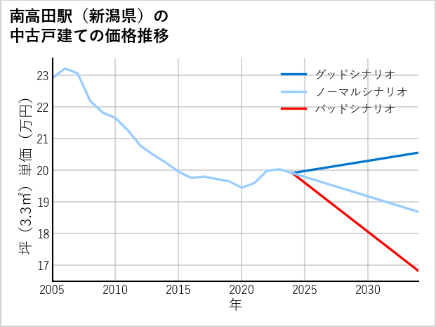 南高田駅（新潟県）の中古戸建て価格推移