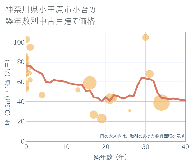 神奈川県小田原市小台の築年数別の中古戸建て坪単価